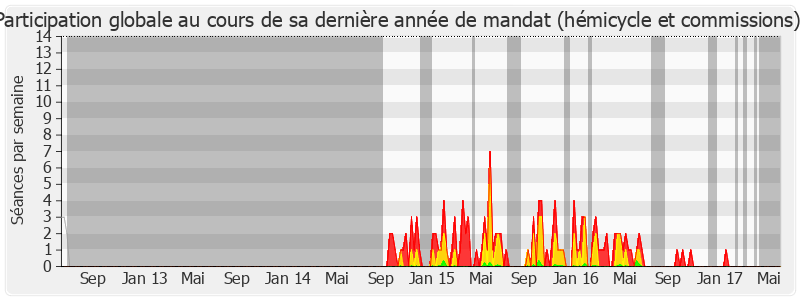 Participation globale-legislature de Benoît Hamon