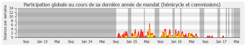 Participation globale-annee de Benoît Hamon