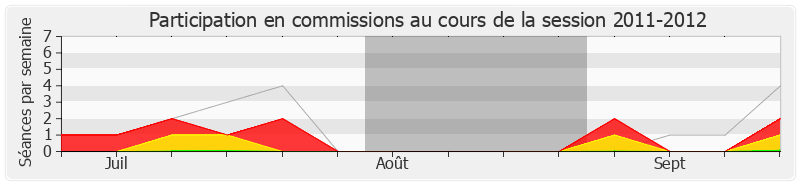 Participation commissions-20112012 de Bérengère Poletti