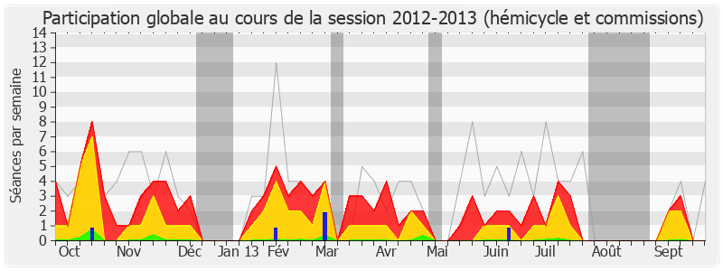 Participation globale-20122013 de Bérengère Poletti