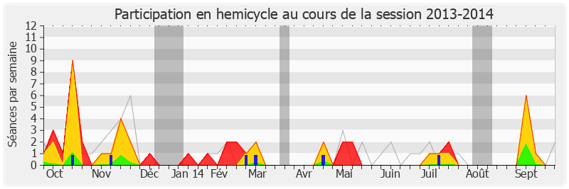 Participation hemicycle-20132014 de Bérengère Poletti
