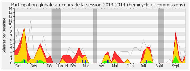 Participation globale-20132014 de Bérengère Poletti