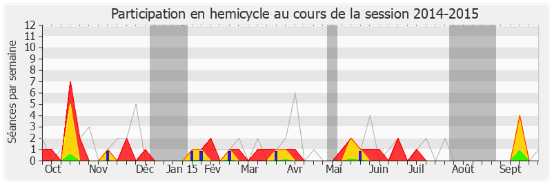 Participation hemicycle-20142015 de Bérengère Poletti