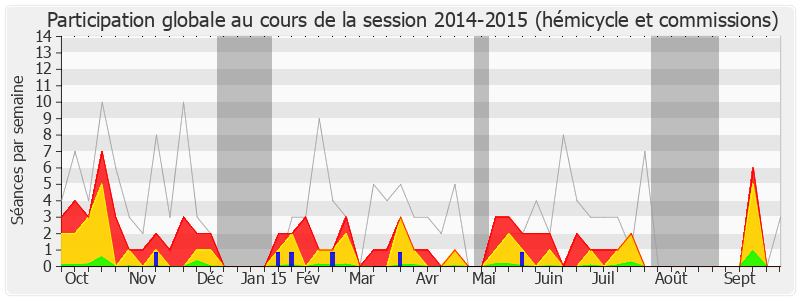 Participation globale-20142015 de Bérengère Poletti