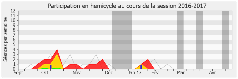 Participation hemicycle-20162017 de Bérengère Poletti