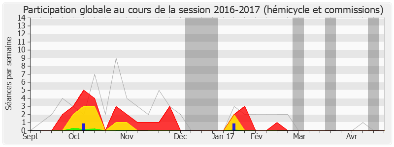 Participation globale-20162017 de Bérengère Poletti