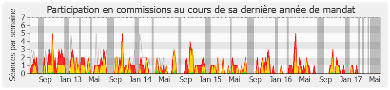 Participation commissions-legislature de Bérengère Poletti