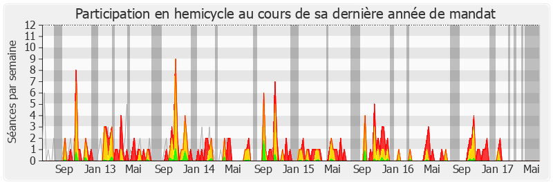 Participation hemicycle-legislature de Bérengère Poletti