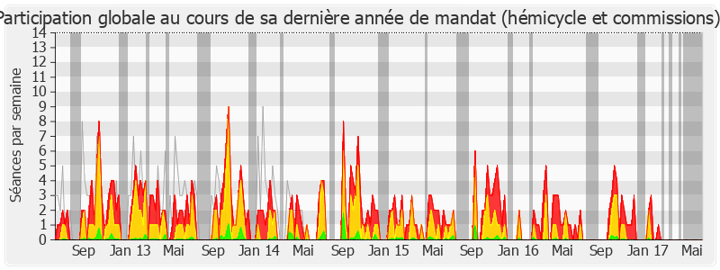 Participation globale-legislature de Bérengère Poletti