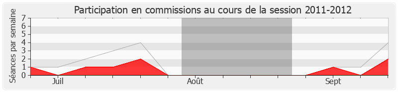 Participation commissions-20112012 de Bernadette Laclais