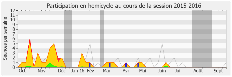 Participation hemicycle-20152016 de Bernadette Laclais