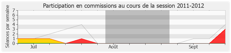 Participation commissions-20112012 de Bernard Accoyer