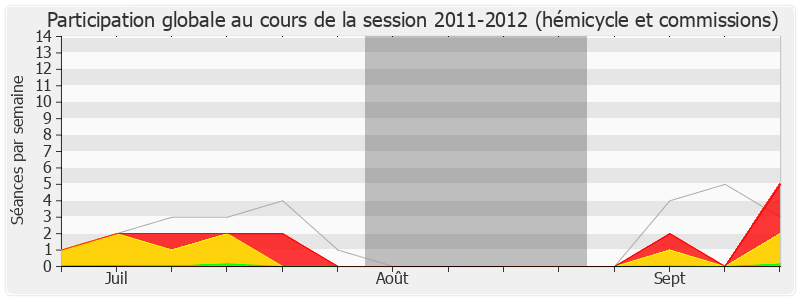 Participation globale-20112012 de Bernard Accoyer