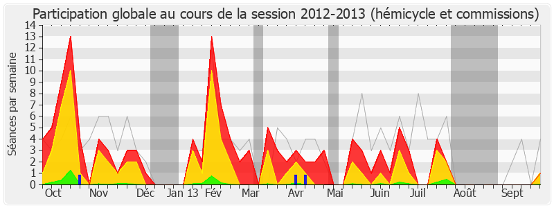 Participation globale-20122013 de Bernard Accoyer