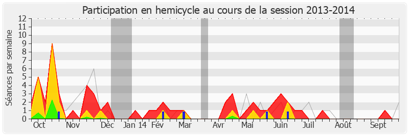 Participation hemicycle-20132014 de Bernard Accoyer