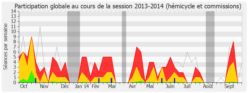 Participation globale-20132014 de Bernard Accoyer