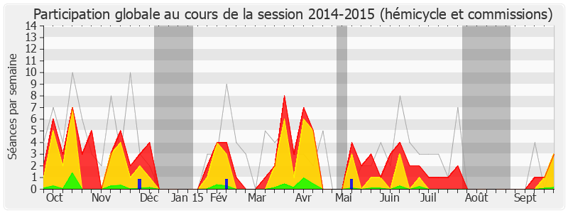 Participation globale-20142015 de Bernard Accoyer