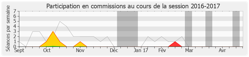 Participation commissions-20162017 de Bernard Accoyer