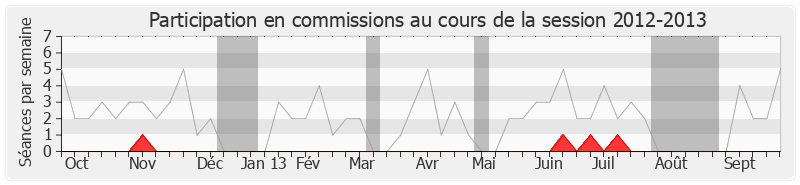 Participation commissions-20122013 de Bernard Brochand