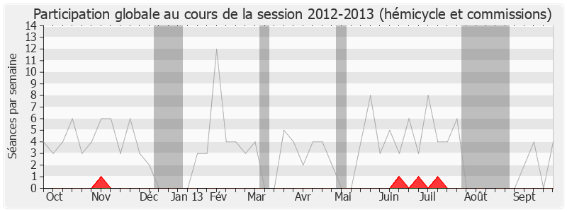 Participation globale-20122013 de Bernard Brochand