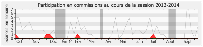 Participation commissions-20132014 de Bernard Brochand