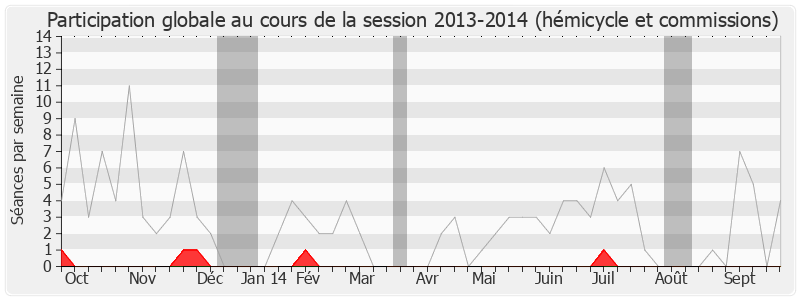 Participation globale-20132014 de Bernard Brochand