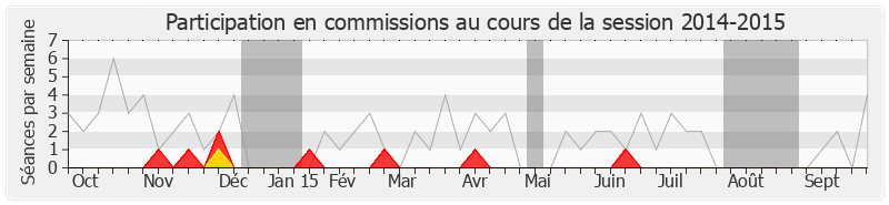 Participation commissions-20142015 de Bernard Brochand