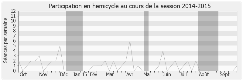 Participation hemicycle-20142015 de Bernard Brochand