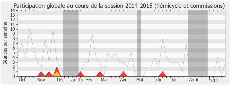 Participation globale-20142015 de Bernard Brochand