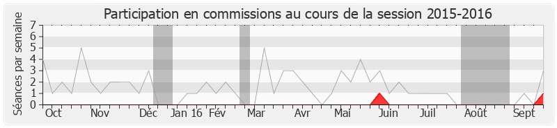 Participation commissions-20152016 de Bernard Brochand