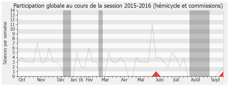 Participation globale-20152016 de Bernard Brochand