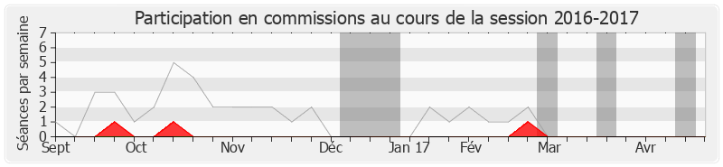 Participation commissions-20162017 de Bernard Brochand