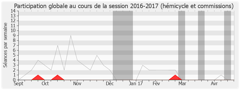 Participation globale-20162017 de Bernard Brochand