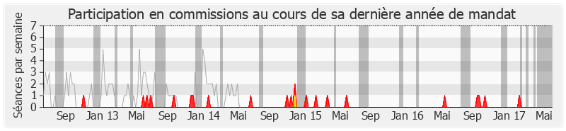 Participation commissions-legislature de Bernard Brochand