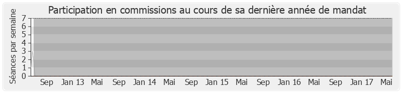 Participation commissions-legislature de Bernard Cazeneuve