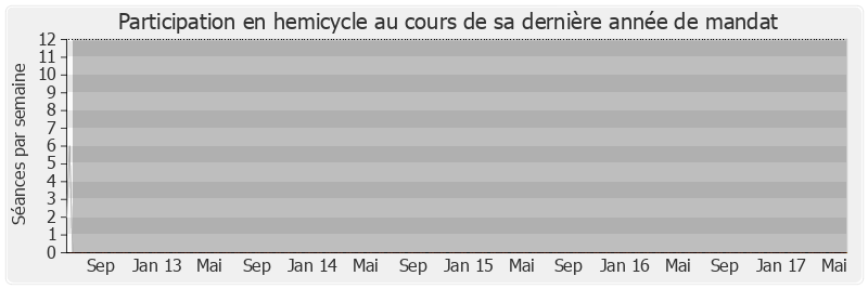 Participation hemicycle-legislature de Bernard Cazeneuve