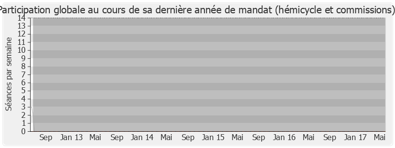 Participation globale-legislature de Bernard Cazeneuve