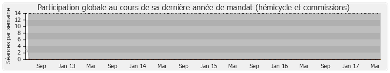 Participation globale-annee de Bernard Cazeneuve