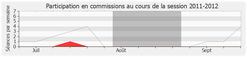 Participation commissions-20112012 de Bernard Debré