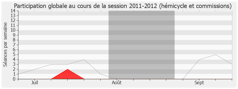 Participation globale-20112012 de Bernard Debré