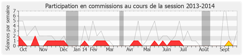 Participation commissions-20132014 de Bernard Debré