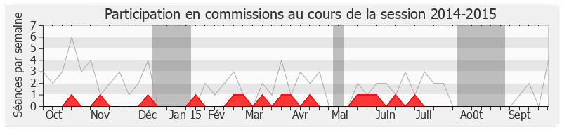 Participation commissions-20142015 de Bernard Debré
