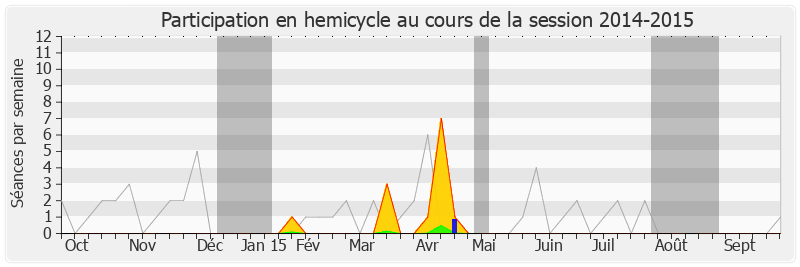 Participation hemicycle-20142015 de Bernard Debré