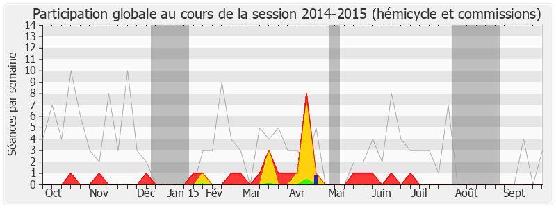 Participation globale-20142015 de Bernard Debré