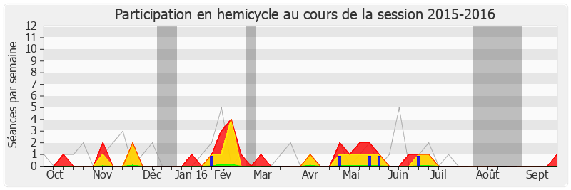 Participation hemicycle-20152016 de Bernard Debré