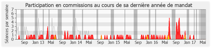 Participation commissions-legislature de Bernard Debré