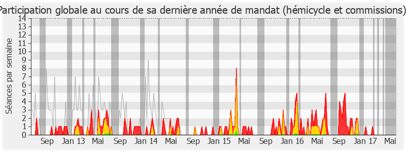 Participation globale-legislature de Bernard Debré