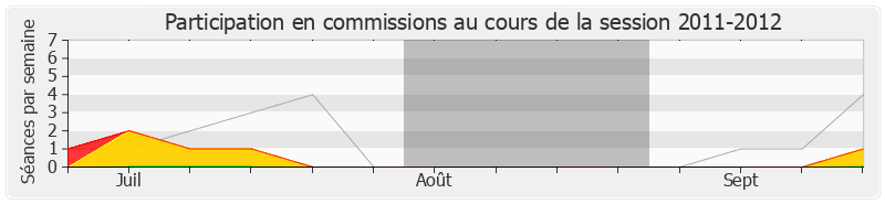 Participation commissions-20112012 de Bernard Deflesselles