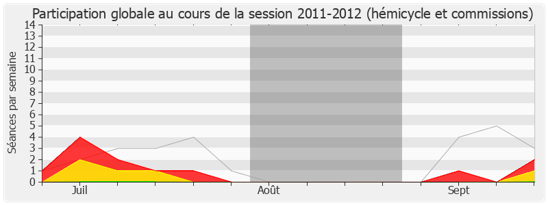 Participation globale-20112012 de Bernard Deflesselles