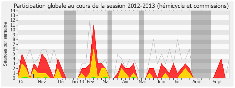 Participation globale-20122013 de Bernard Deflesselles